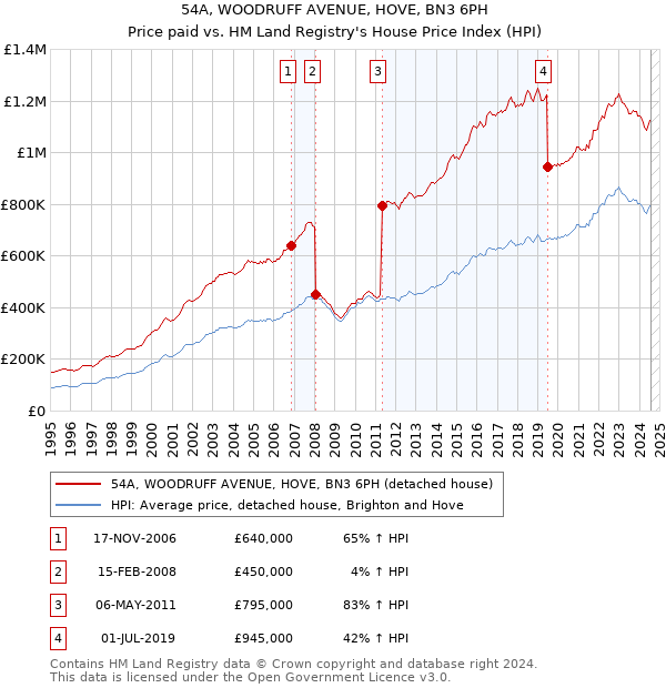 54A, WOODRUFF AVENUE, HOVE, BN3 6PH: Price paid vs HM Land Registry's House Price Index