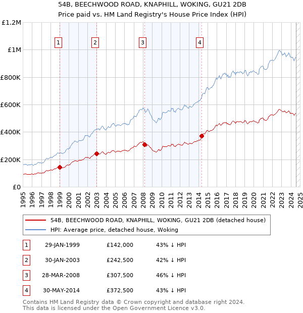 54B, BEECHWOOD ROAD, KNAPHILL, WOKING, GU21 2DB: Price paid vs HM Land Registry's House Price Index