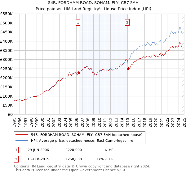 54B, FORDHAM ROAD, SOHAM, ELY, CB7 5AH: Price paid vs HM Land Registry's House Price Index