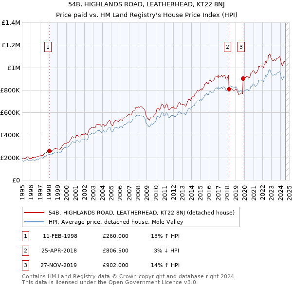 54B, HIGHLANDS ROAD, LEATHERHEAD, KT22 8NJ: Price paid vs HM Land Registry's House Price Index