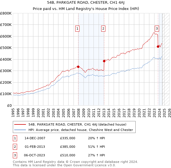 54B, PARKGATE ROAD, CHESTER, CH1 4AJ: Price paid vs HM Land Registry's House Price Index