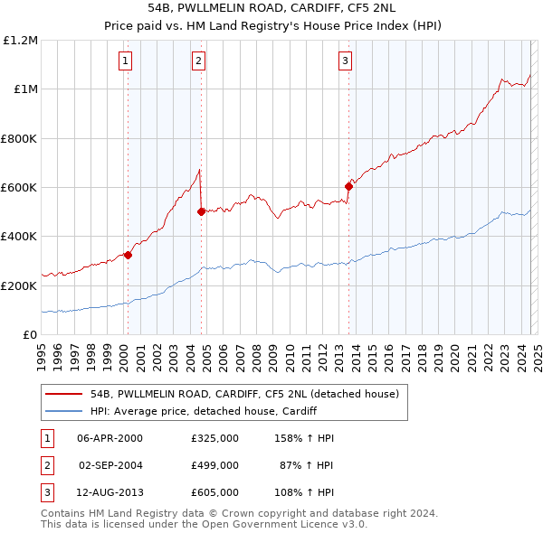 54B, PWLLMELIN ROAD, CARDIFF, CF5 2NL: Price paid vs HM Land Registry's House Price Index