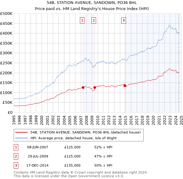 54B, STATION AVENUE, SANDOWN, PO36 8HL: Price paid vs HM Land Registry's House Price Index