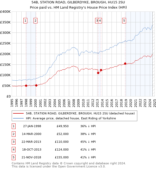 54B, STATION ROAD, GILBERDYKE, BROUGH, HU15 2SU: Price paid vs HM Land Registry's House Price Index