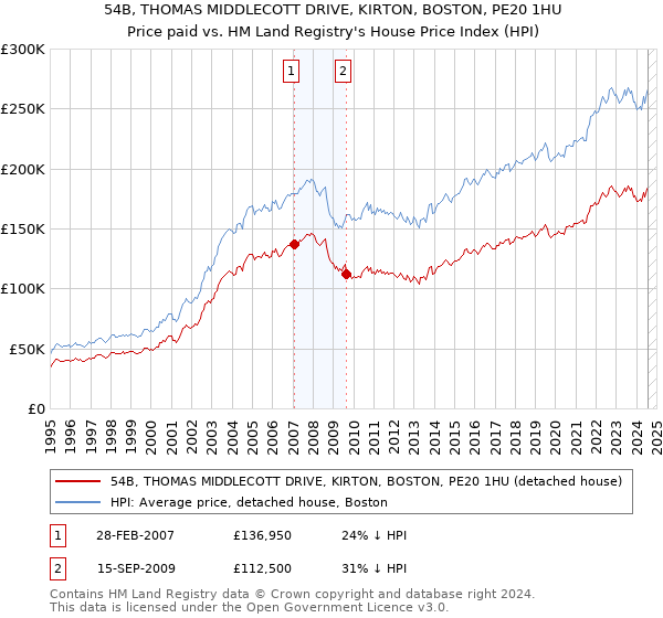 54B, THOMAS MIDDLECOTT DRIVE, KIRTON, BOSTON, PE20 1HU: Price paid vs HM Land Registry's House Price Index