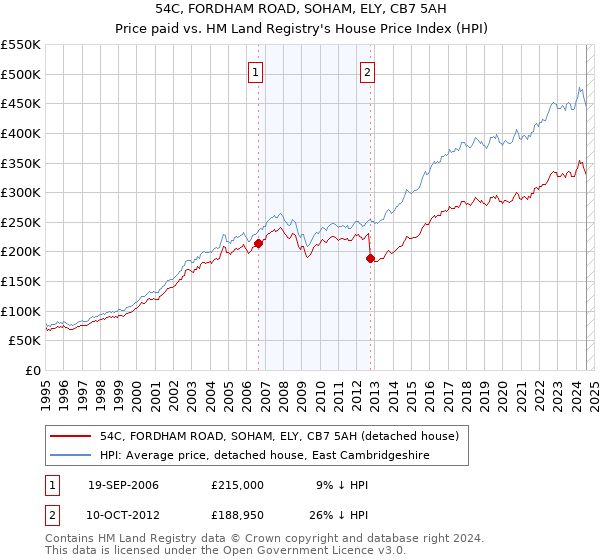 54C, FORDHAM ROAD, SOHAM, ELY, CB7 5AH: Price paid vs HM Land Registry's House Price Index