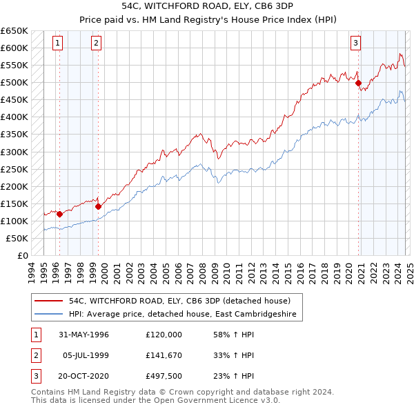 54C, WITCHFORD ROAD, ELY, CB6 3DP: Price paid vs HM Land Registry's House Price Index