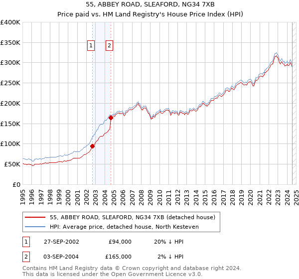 55, ABBEY ROAD, SLEAFORD, NG34 7XB: Price paid vs HM Land Registry's House Price Index