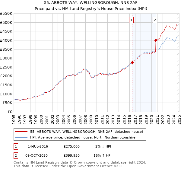 55, ABBOTS WAY, WELLINGBOROUGH, NN8 2AF: Price paid vs HM Land Registry's House Price Index