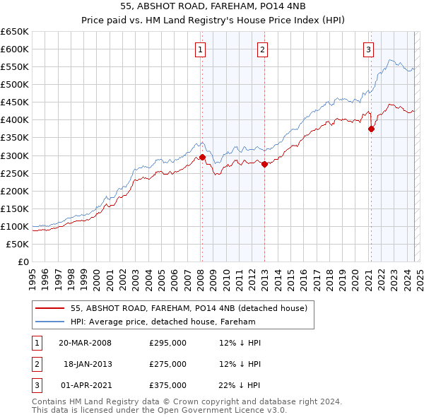 55, ABSHOT ROAD, FAREHAM, PO14 4NB: Price paid vs HM Land Registry's House Price Index