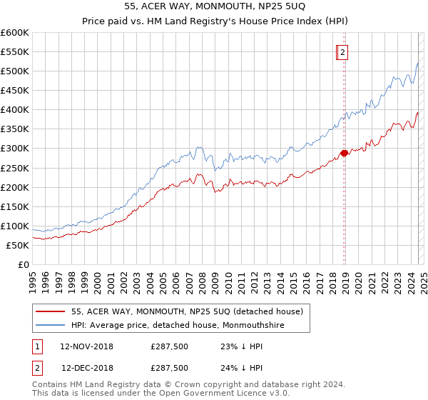 55, ACER WAY, MONMOUTH, NP25 5UQ: Price paid vs HM Land Registry's House Price Index