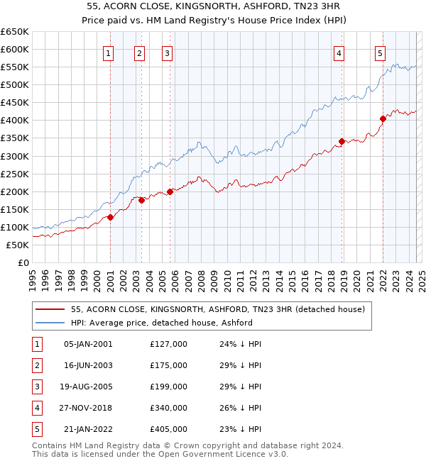 55, ACORN CLOSE, KINGSNORTH, ASHFORD, TN23 3HR: Price paid vs HM Land Registry's House Price Index