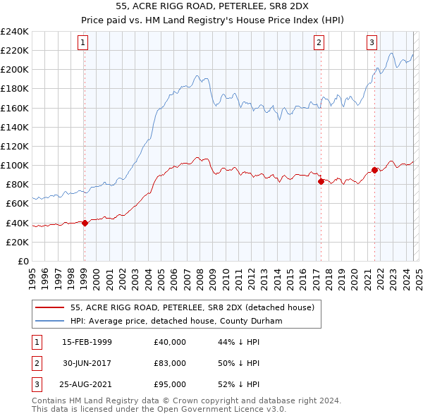 55, ACRE RIGG ROAD, PETERLEE, SR8 2DX: Price paid vs HM Land Registry's House Price Index