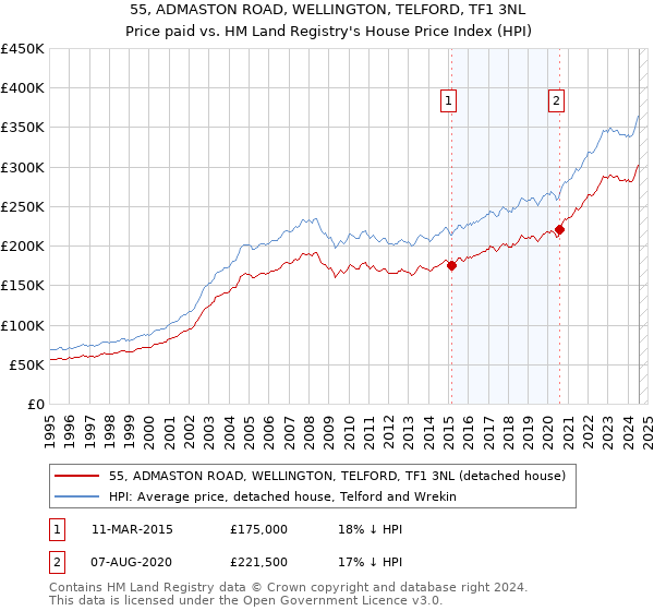 55, ADMASTON ROAD, WELLINGTON, TELFORD, TF1 3NL: Price paid vs HM Land Registry's House Price Index