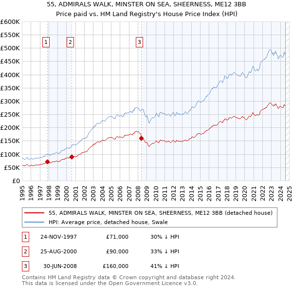 55, ADMIRALS WALK, MINSTER ON SEA, SHEERNESS, ME12 3BB: Price paid vs HM Land Registry's House Price Index