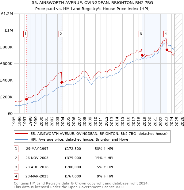 55, AINSWORTH AVENUE, OVINGDEAN, BRIGHTON, BN2 7BG: Price paid vs HM Land Registry's House Price Index