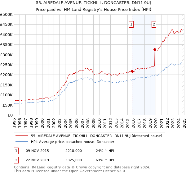 55, AIREDALE AVENUE, TICKHILL, DONCASTER, DN11 9UJ: Price paid vs HM Land Registry's House Price Index