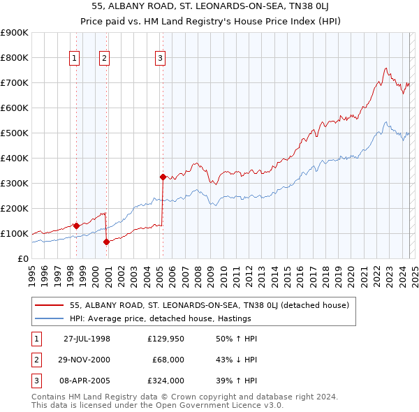 55, ALBANY ROAD, ST. LEONARDS-ON-SEA, TN38 0LJ: Price paid vs HM Land Registry's House Price Index