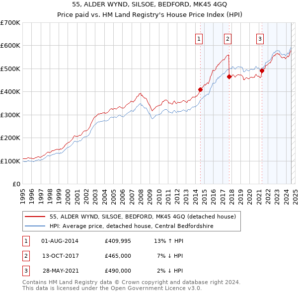 55, ALDER WYND, SILSOE, BEDFORD, MK45 4GQ: Price paid vs HM Land Registry's House Price Index