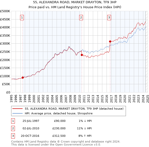 55, ALEXANDRA ROAD, MARKET DRAYTON, TF9 3HP: Price paid vs HM Land Registry's House Price Index