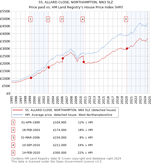 55, ALLARD CLOSE, NORTHAMPTON, NN3 5LZ: Price paid vs HM Land Registry's House Price Index