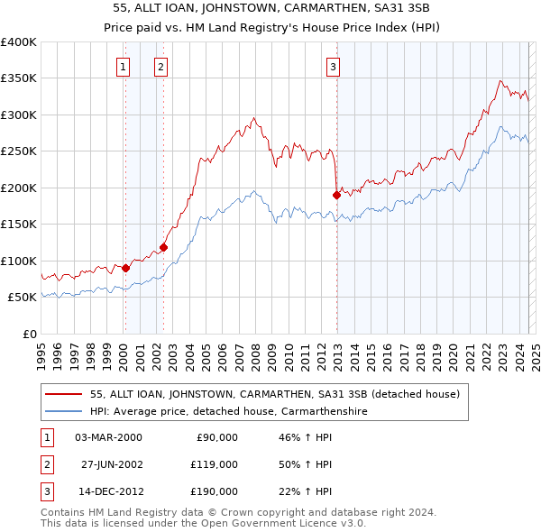 55, ALLT IOAN, JOHNSTOWN, CARMARTHEN, SA31 3SB: Price paid vs HM Land Registry's House Price Index