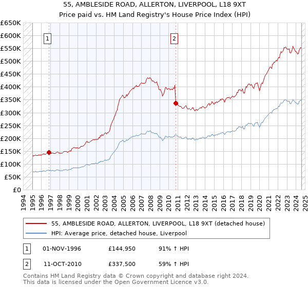 55, AMBLESIDE ROAD, ALLERTON, LIVERPOOL, L18 9XT: Price paid vs HM Land Registry's House Price Index