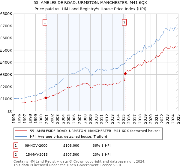 55, AMBLESIDE ROAD, URMSTON, MANCHESTER, M41 6QX: Price paid vs HM Land Registry's House Price Index