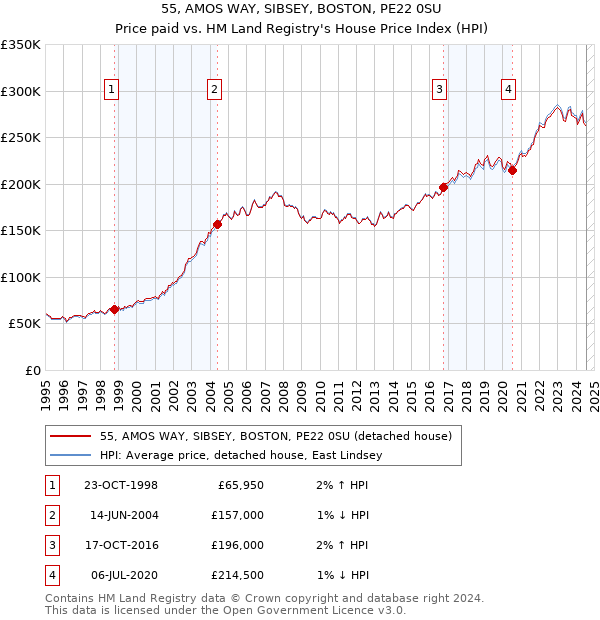 55, AMOS WAY, SIBSEY, BOSTON, PE22 0SU: Price paid vs HM Land Registry's House Price Index