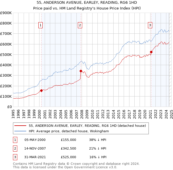 55, ANDERSON AVENUE, EARLEY, READING, RG6 1HD: Price paid vs HM Land Registry's House Price Index