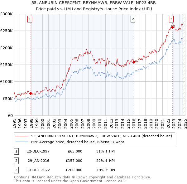 55, ANEURIN CRESCENT, BRYNMAWR, EBBW VALE, NP23 4RR: Price paid vs HM Land Registry's House Price Index