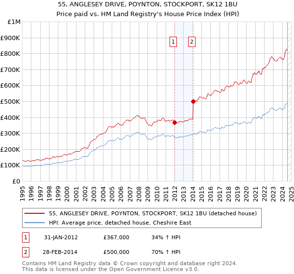 55, ANGLESEY DRIVE, POYNTON, STOCKPORT, SK12 1BU: Price paid vs HM Land Registry's House Price Index