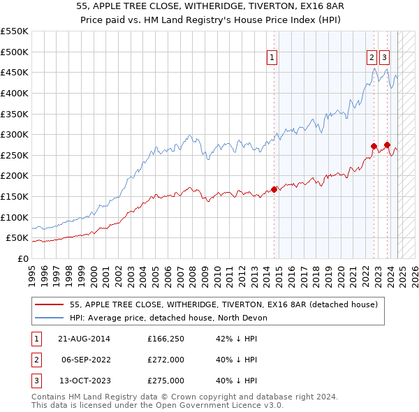 55, APPLE TREE CLOSE, WITHERIDGE, TIVERTON, EX16 8AR: Price paid vs HM Land Registry's House Price Index