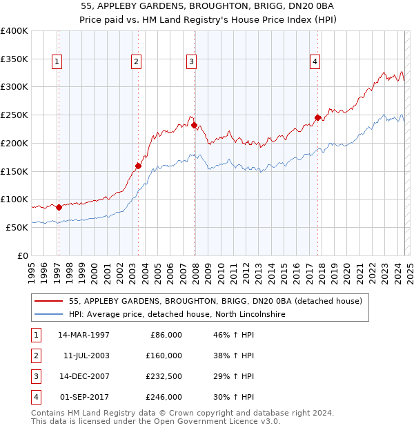 55, APPLEBY GARDENS, BROUGHTON, BRIGG, DN20 0BA: Price paid vs HM Land Registry's House Price Index