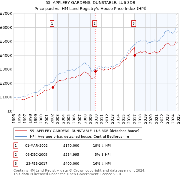 55, APPLEBY GARDENS, DUNSTABLE, LU6 3DB: Price paid vs HM Land Registry's House Price Index