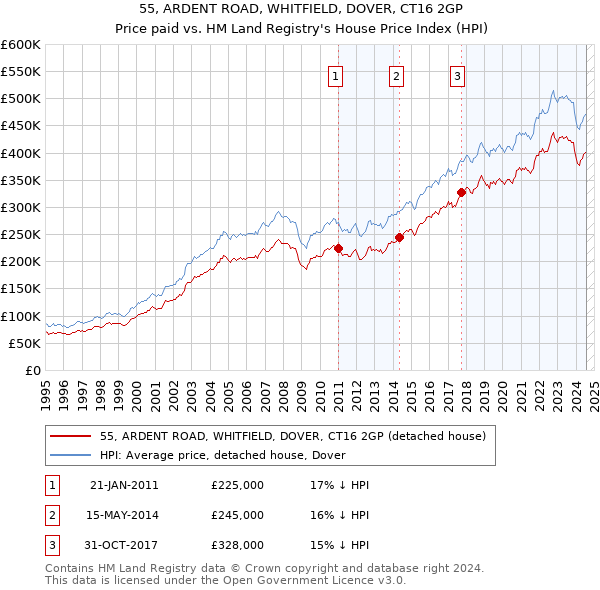 55, ARDENT ROAD, WHITFIELD, DOVER, CT16 2GP: Price paid vs HM Land Registry's House Price Index