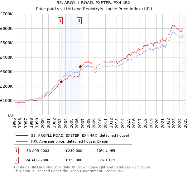 55, ARGYLL ROAD, EXETER, EX4 4RX: Price paid vs HM Land Registry's House Price Index