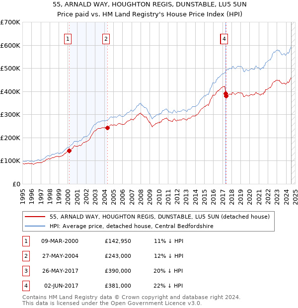 55, ARNALD WAY, HOUGHTON REGIS, DUNSTABLE, LU5 5UN: Price paid vs HM Land Registry's House Price Index