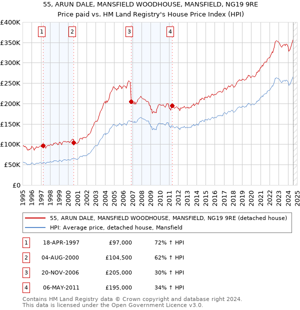 55, ARUN DALE, MANSFIELD WOODHOUSE, MANSFIELD, NG19 9RE: Price paid vs HM Land Registry's House Price Index