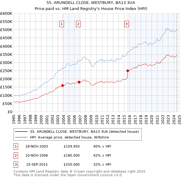 55, ARUNDELL CLOSE, WESTBURY, BA13 3UA: Price paid vs HM Land Registry's House Price Index