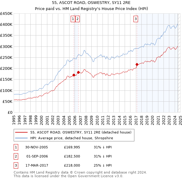 55, ASCOT ROAD, OSWESTRY, SY11 2RE: Price paid vs HM Land Registry's House Price Index