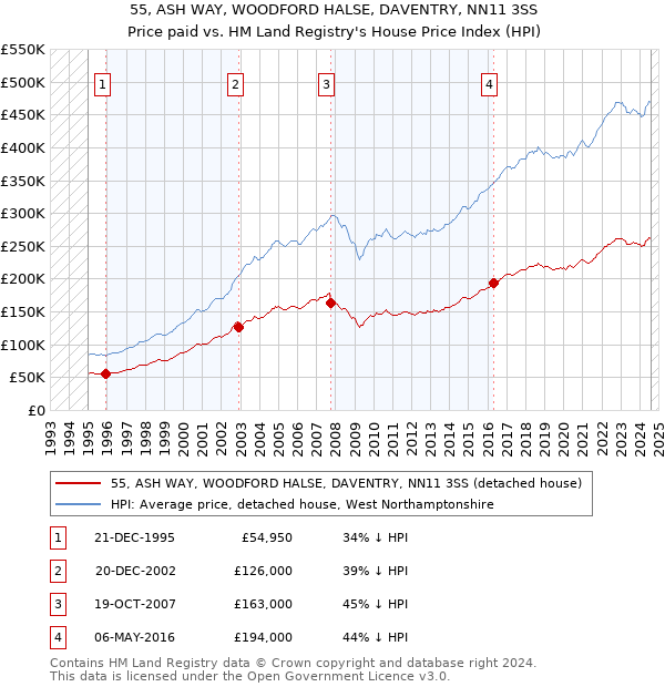 55, ASH WAY, WOODFORD HALSE, DAVENTRY, NN11 3SS: Price paid vs HM Land Registry's House Price Index