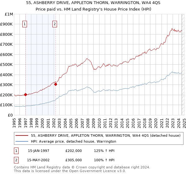 55, ASHBERRY DRIVE, APPLETON THORN, WARRINGTON, WA4 4QS: Price paid vs HM Land Registry's House Price Index