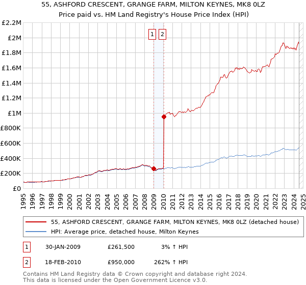 55, ASHFORD CRESCENT, GRANGE FARM, MILTON KEYNES, MK8 0LZ: Price paid vs HM Land Registry's House Price Index