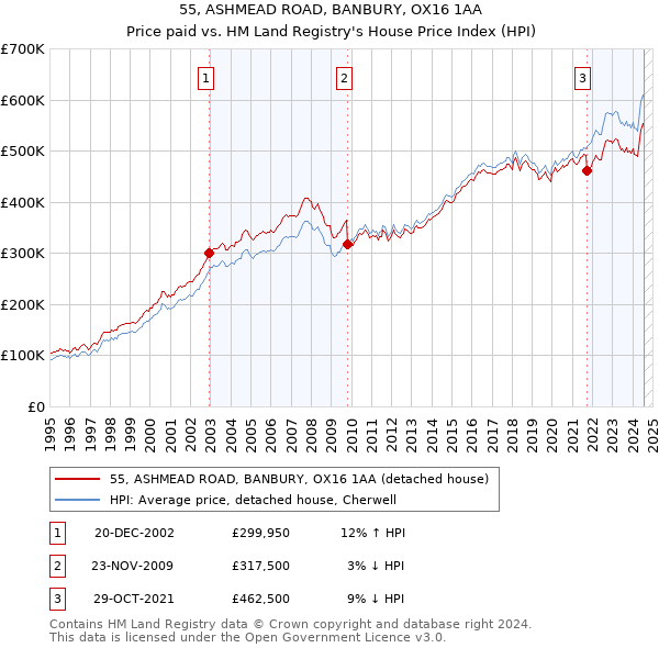 55, ASHMEAD ROAD, BANBURY, OX16 1AA: Price paid vs HM Land Registry's House Price Index