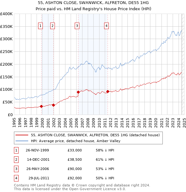 55, ASHTON CLOSE, SWANWICK, ALFRETON, DE55 1HG: Price paid vs HM Land Registry's House Price Index