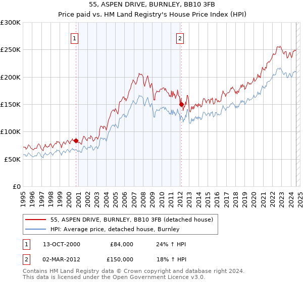 55, ASPEN DRIVE, BURNLEY, BB10 3FB: Price paid vs HM Land Registry's House Price Index