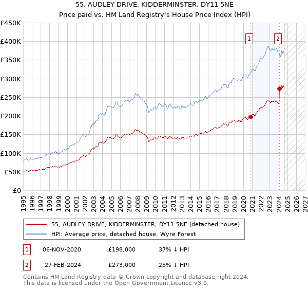 55, AUDLEY DRIVE, KIDDERMINSTER, DY11 5NE: Price paid vs HM Land Registry's House Price Index