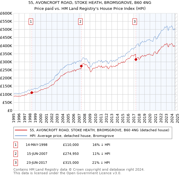 55, AVONCROFT ROAD, STOKE HEATH, BROMSGROVE, B60 4NG: Price paid vs HM Land Registry's House Price Index