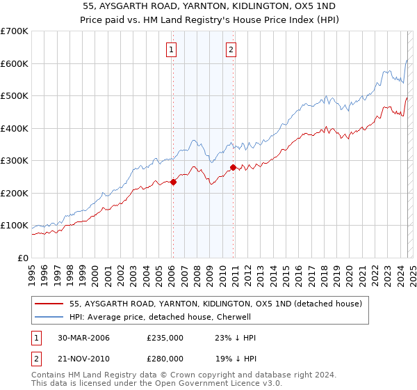 55, AYSGARTH ROAD, YARNTON, KIDLINGTON, OX5 1ND: Price paid vs HM Land Registry's House Price Index